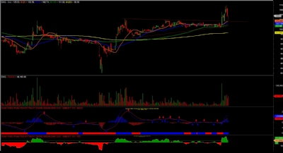 MACD là gì? Cách áp dụng MACD trong đầu tư chứng khoán