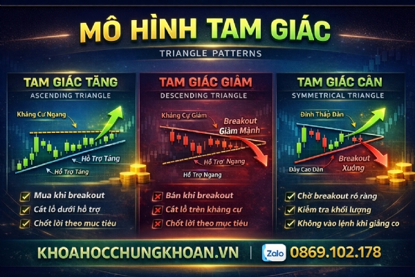 Mô hình tam giác trong chứng khoán là gì? Cách nhận biết và giao dịch hiệu quả