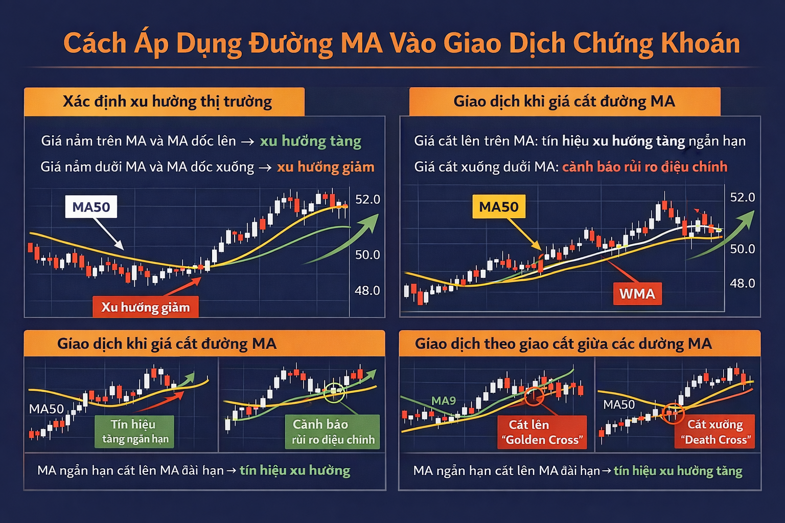 Cách áp dụng đường MA vào giao dịch chứng khoán