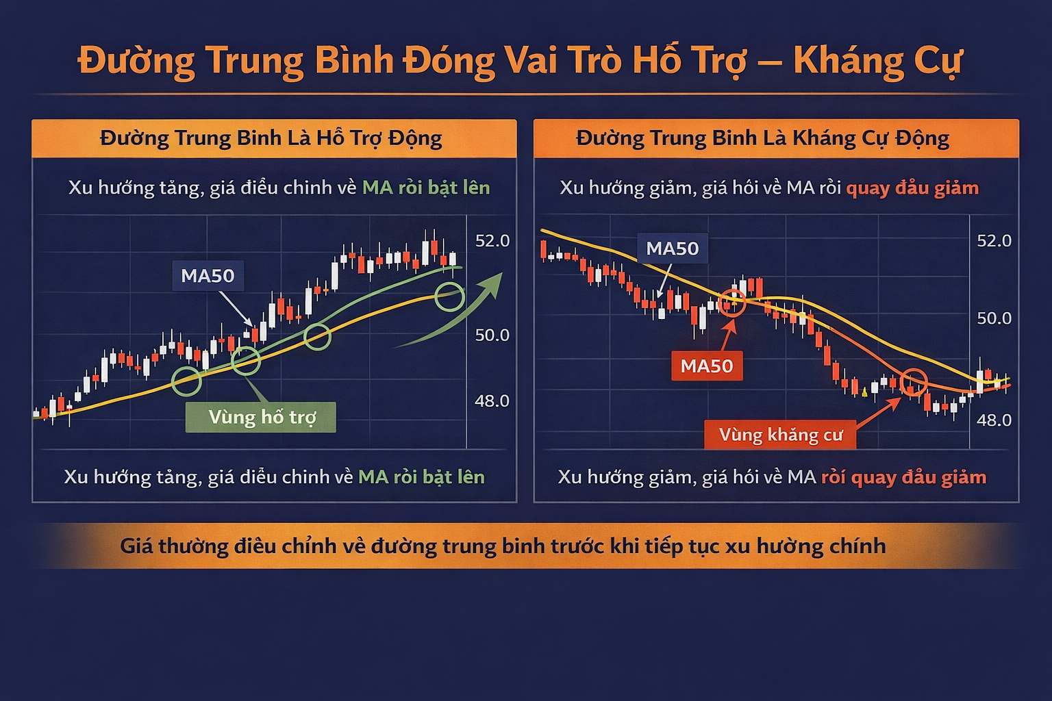 MA như hỗ trợ – kháng cự động