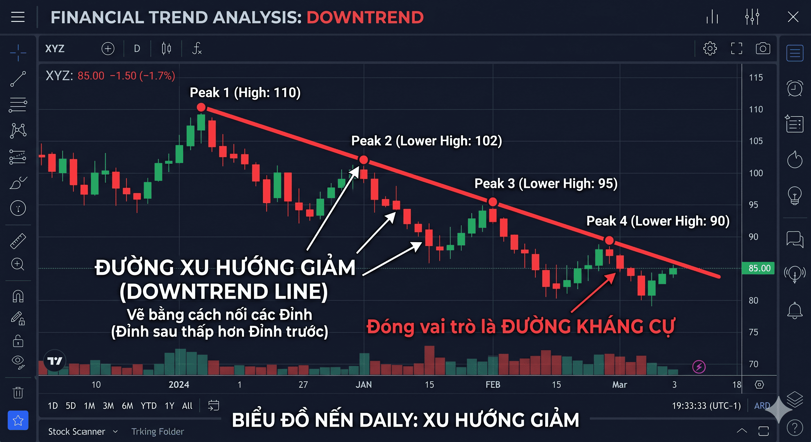 đường xu hướng giảm