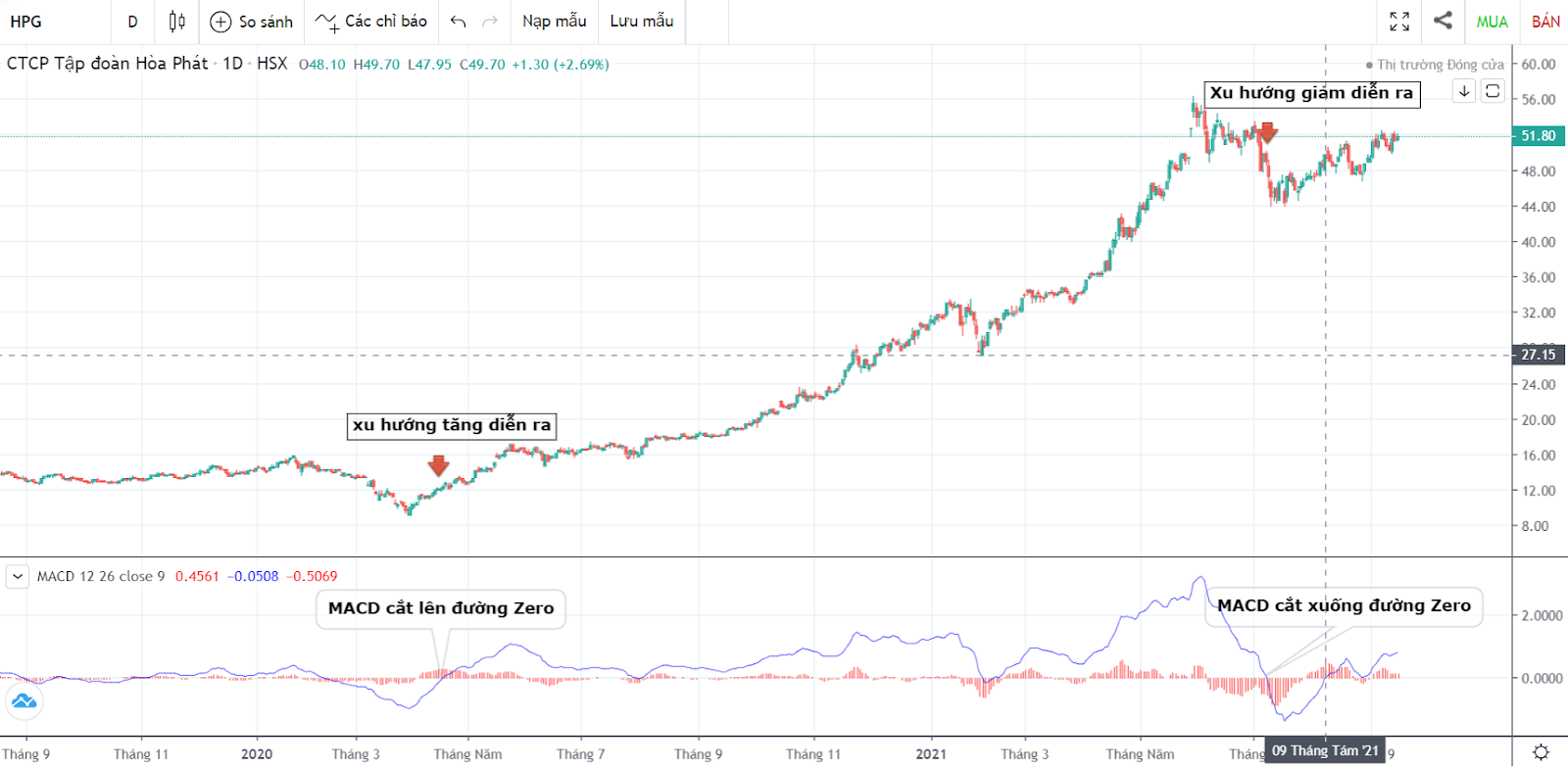 Đường MACD cắt lên đường Zero