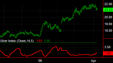 Ulcer Index là gì? Chỉ báo Ulcer Index giúp kiểm soát rủi ro đầu tư hiệu quả